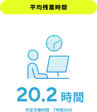 平均残業時間